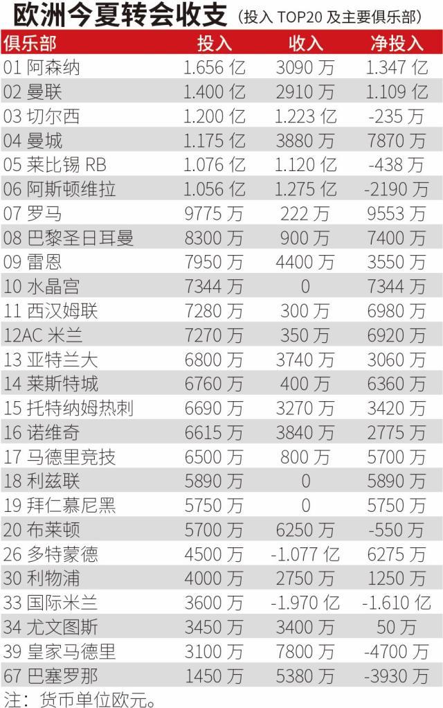 球友会-【夏窗盘点】英超烧钱欧超瞪眼，“自由行”风靡全欧