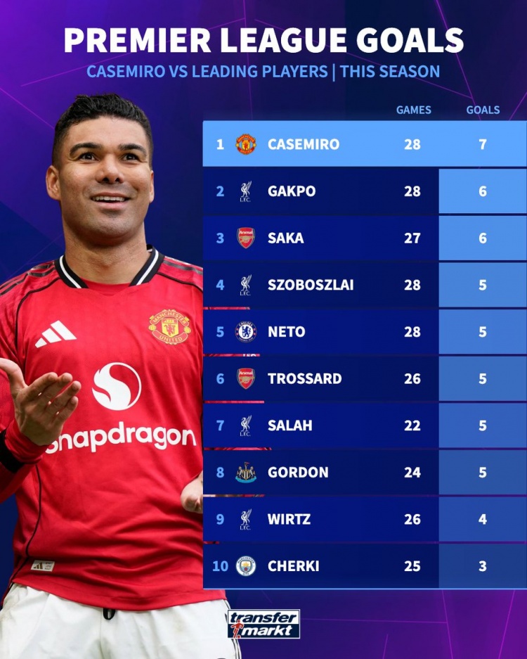 球友会体育-卡塞米罗本赛季英超打进7球，多于萨卡、萨拉赫、维尔茨等球员